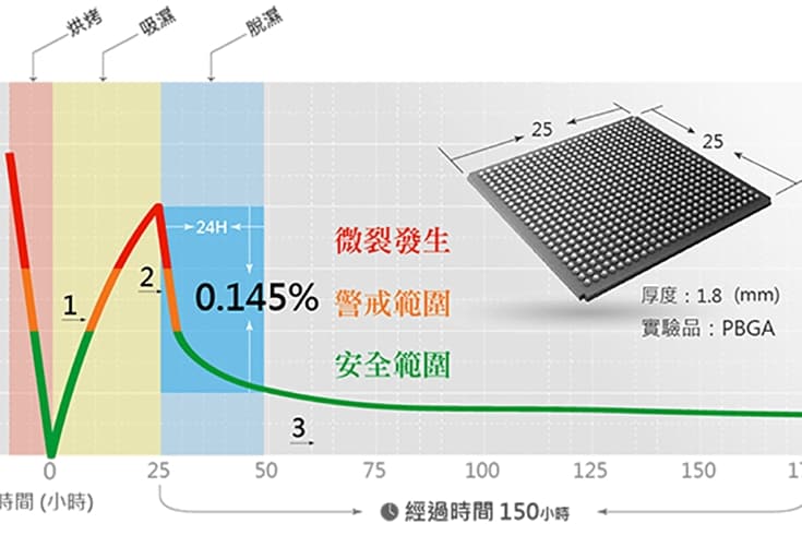 SMT製程之IPCJEDEC J-STD-033法規,開封後的IC防潮保存方法