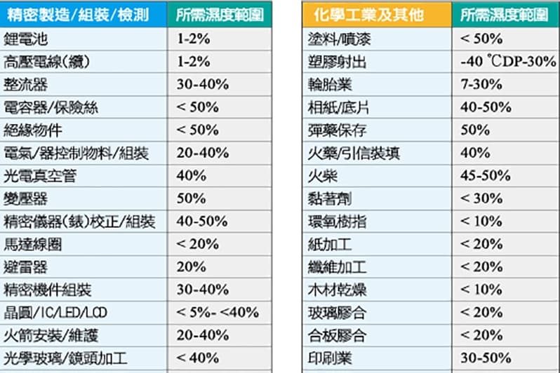 生產關鍵物料/半成品及製程濕害&解決