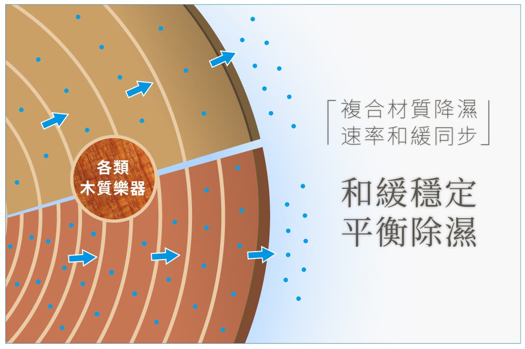 平衡除濕|防潮箱原理
