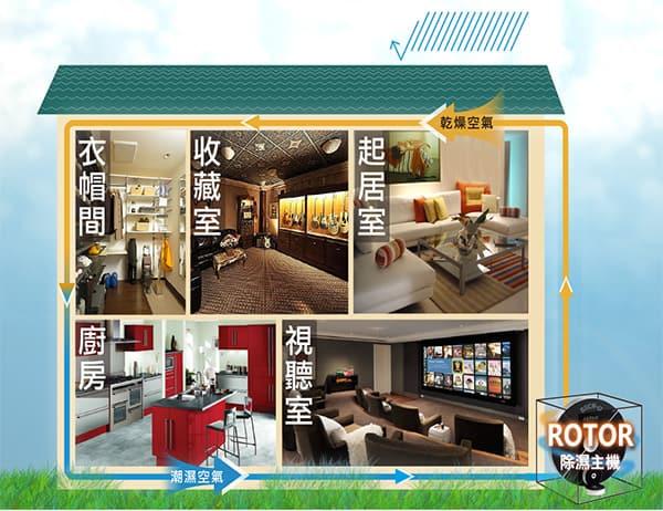 高價/無價的藝術品/古董文物/名車/珠寶/精品/工藝品…收藏獲得最好的環境溫濕度控制保護