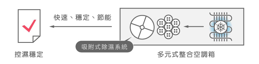 創新空調整合除濕方式