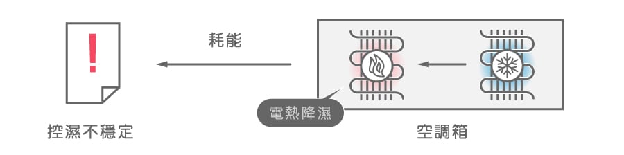 傳統控濕方式
