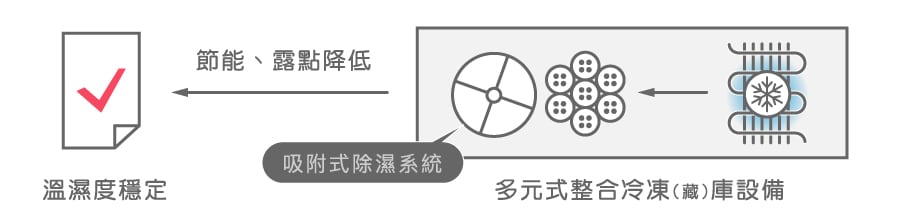 低露點乾燥，解決冷凍冷藏除濕、耗能問題
