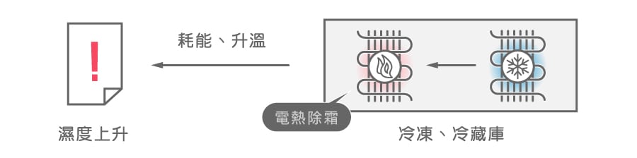 傳統電熱除霜增加能耗以及作業區在低溫容易結冰問題。
