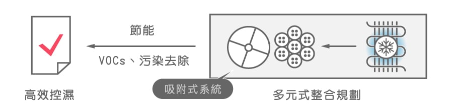 創新吸附整合式規劃，同時滿足穩定高效濕度控制、VOCs濾除。