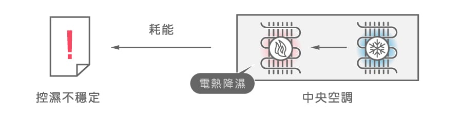 無塵室實驗室，傳統空調溫度、 濕度控制方式