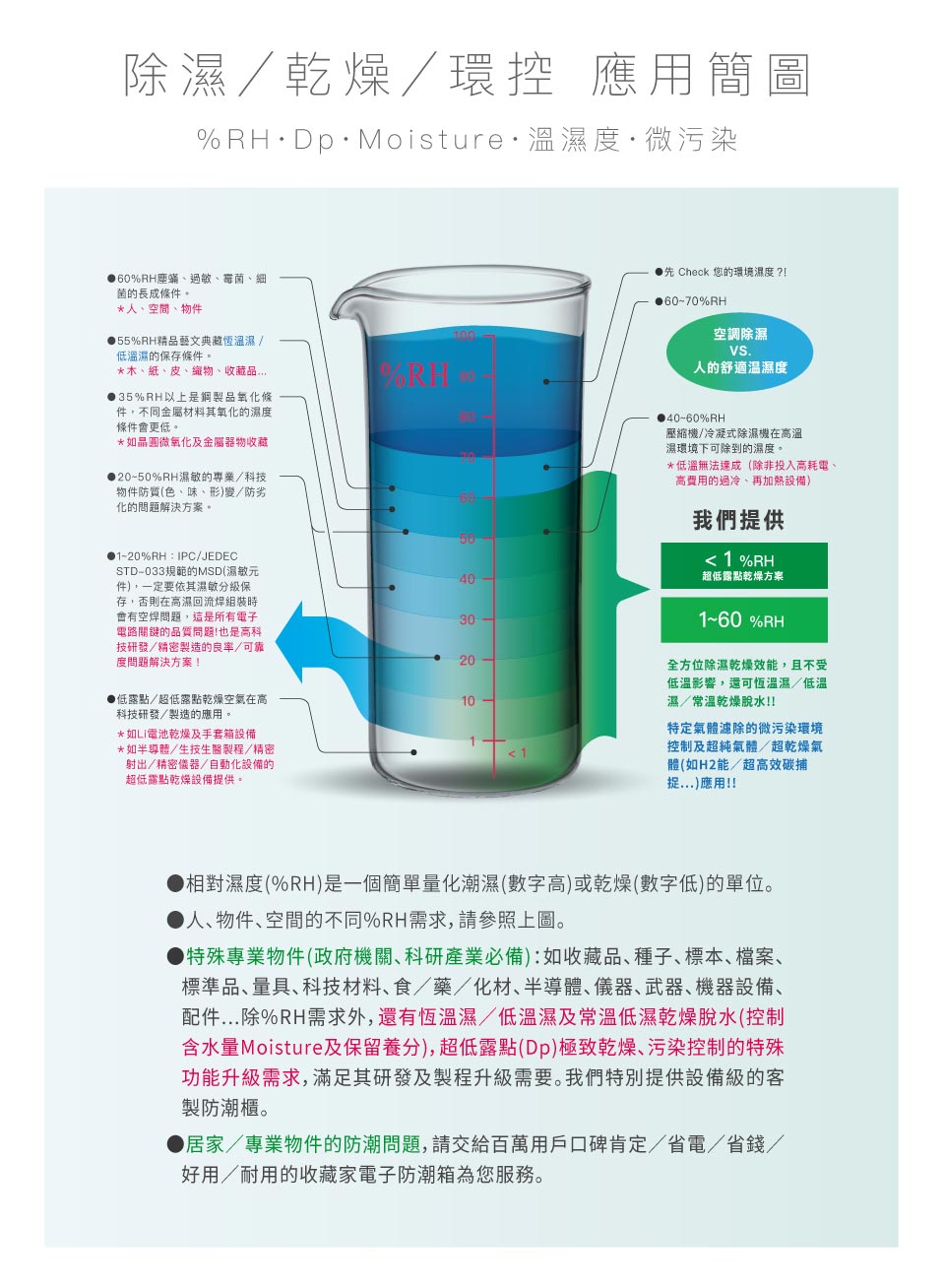 各種濕害圖解