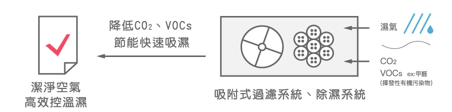 創新吸附過濾系統，可將室內、製程環境空氣中的CO2或VOCs做獨立過濾、排除處理