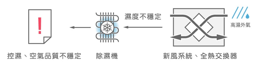 採用新風系統加空調的傳統方式