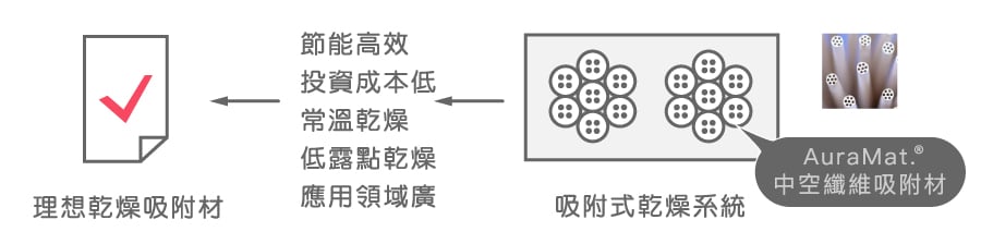 吸附式低露點乾燥脫水方案