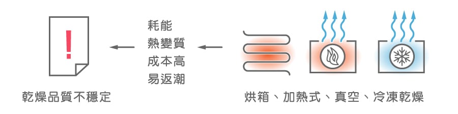 烘箱、加熱式乾燥高耗能，亦使被乾燥物變質、變形。