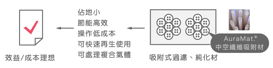 創新吸附材料方案