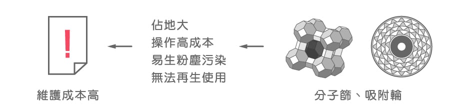 傳統分子篩、吸附輪