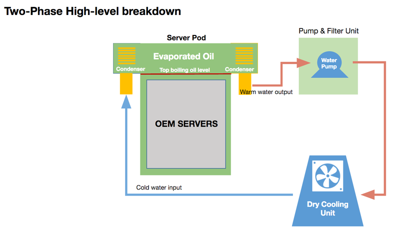雙相浸沒式液冷圖解 Two phase immersion cooling diagram