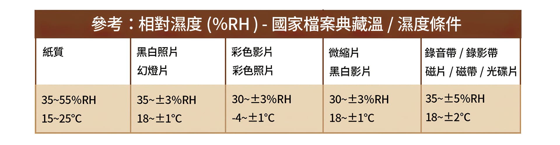 參考: 相對濕度(%RH ) -國家檔案典藏溫濕度條件