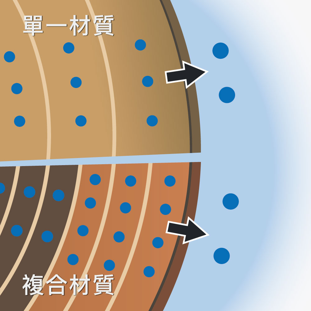 和緩穩定平衡除濕，避免不同材質的收藏品因為除濕不均而變形、龜裂。