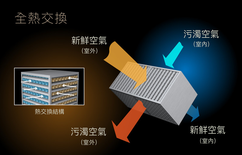 ERV 全熱交換機或稱系統，是透過熱交換避免室內通風時室內外溫差過大