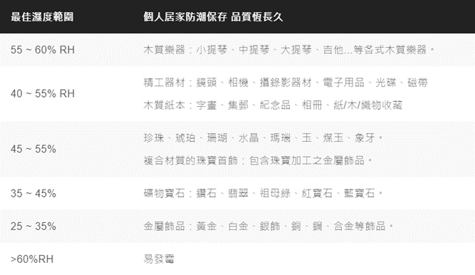 防潮箱各種物品適合的存放濕度建議