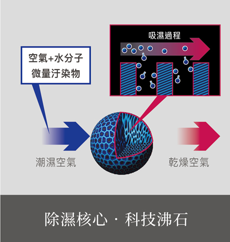 收藏家物理吸附式防潮箱除濕主機運作原理