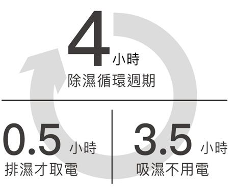 收藏家電子防潮箱超省電物理吸附式除濕主機運作原理