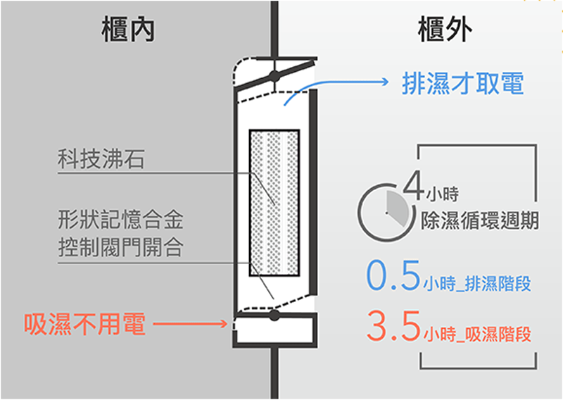 防潮箱原理