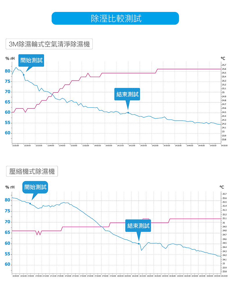 Test curve