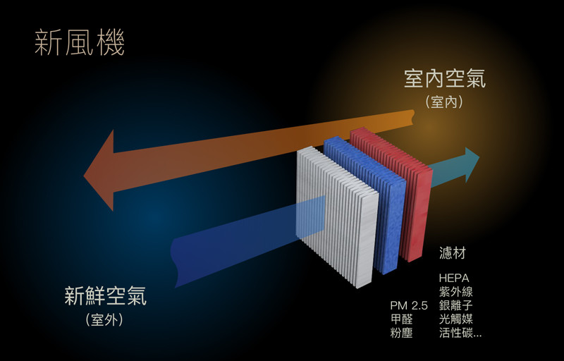 Ventilation 新風機又稱通風機，是改善室內空氣品質的重要設備
