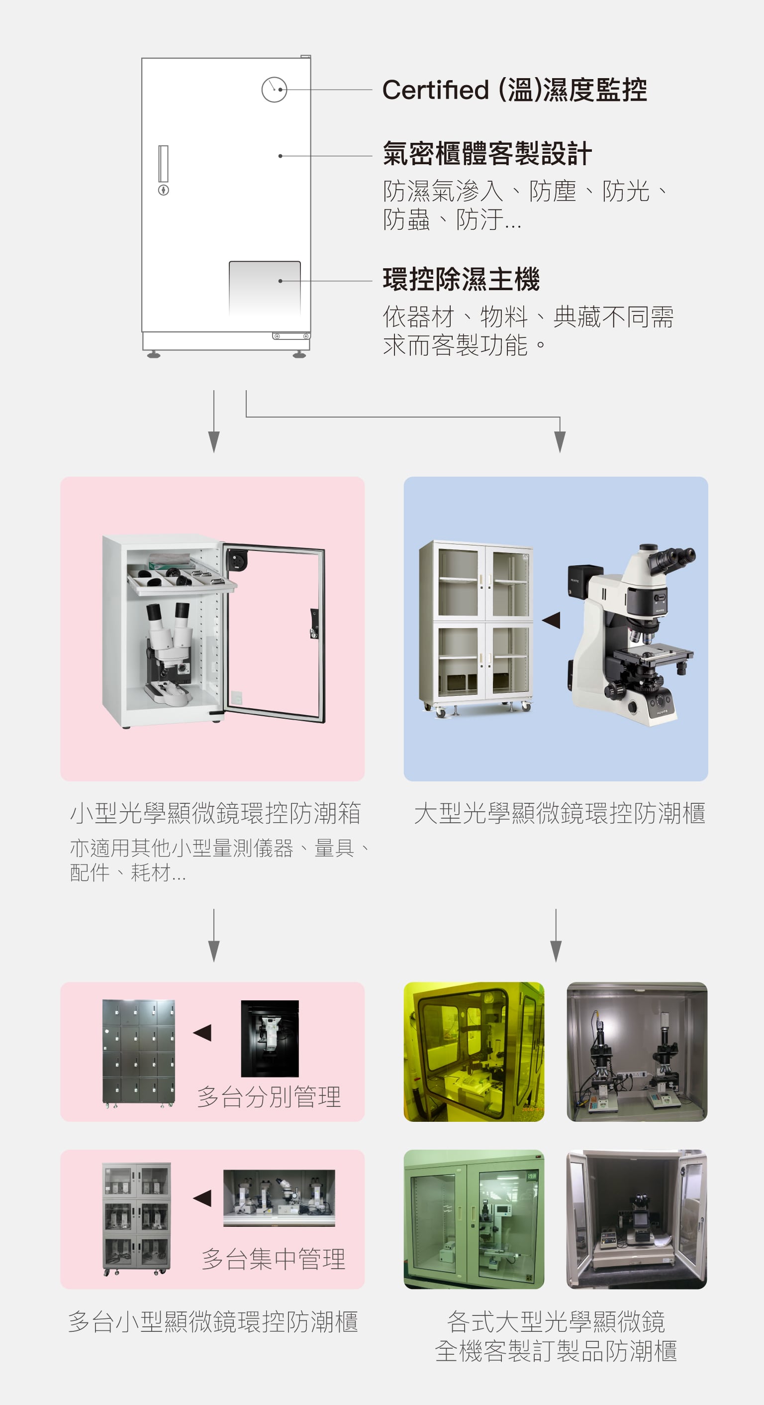 新環控保管技術,一次解決以上所有問題,並開啟所有顯微鏡/精密儀器及實驗室新的環控保管革命!