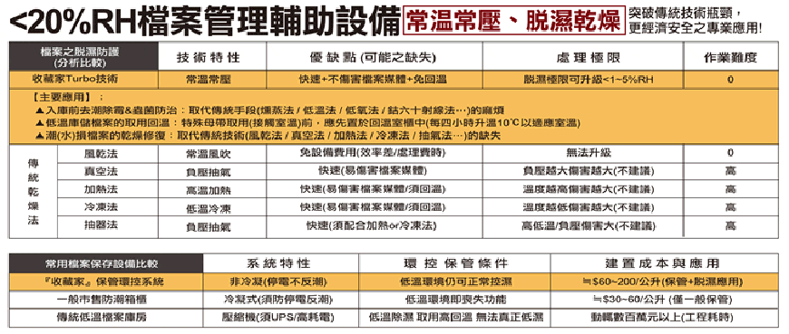 收藏家 全方位環控保存及脫濕技術是當前提供檔案保管的優質解決方案，已被證明比 除濕機、空調、打氮氣、乾燥空氣、及其他傳統環控方法更省電、省錢、安全、有效、便利，全方位解決檔案所有的保管問題，而且非常好用、耐用！