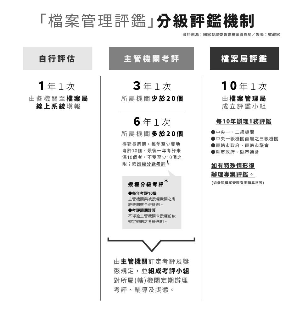 檔案局訂定「檔案管理評鑑」分級評鑑機制