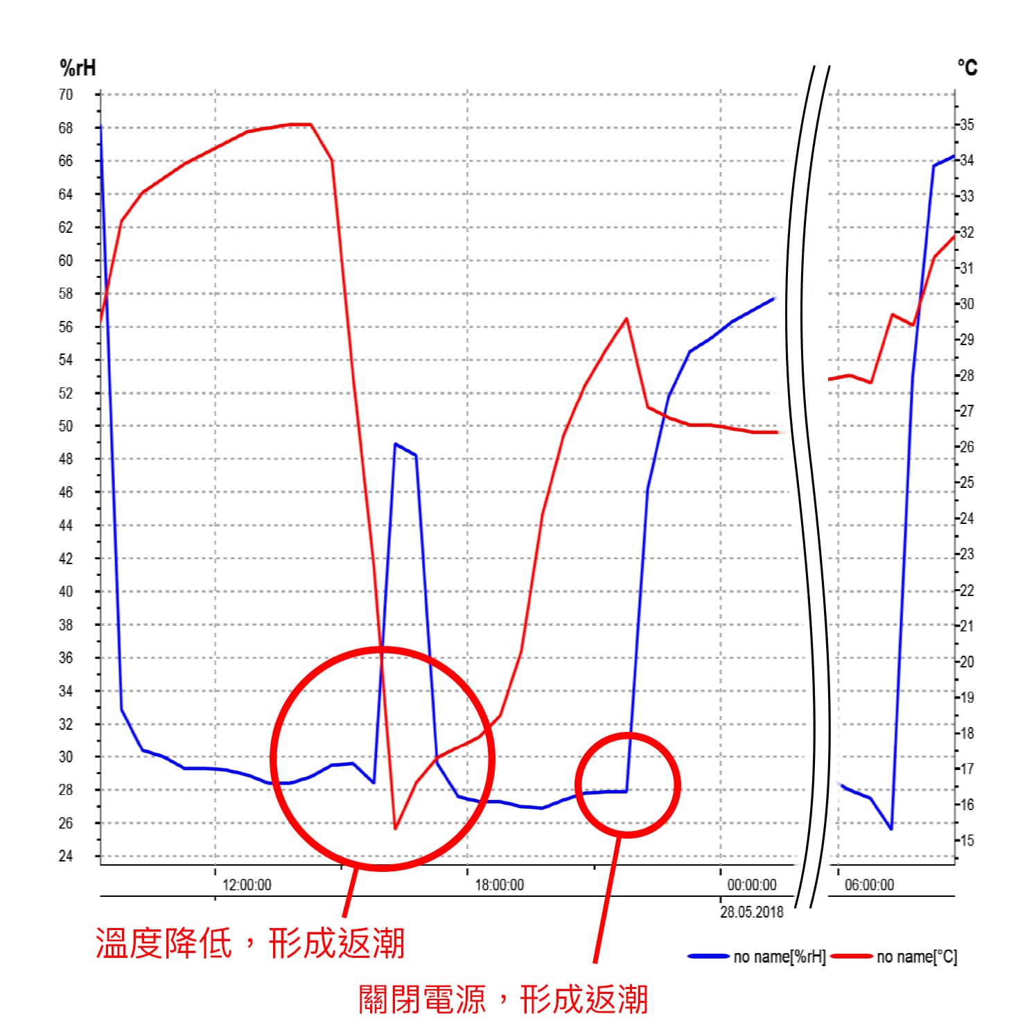 晶片防潮箱，低溫、斷電反潮實測。