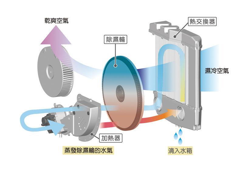 除濕輪式除濕機，除濕原理