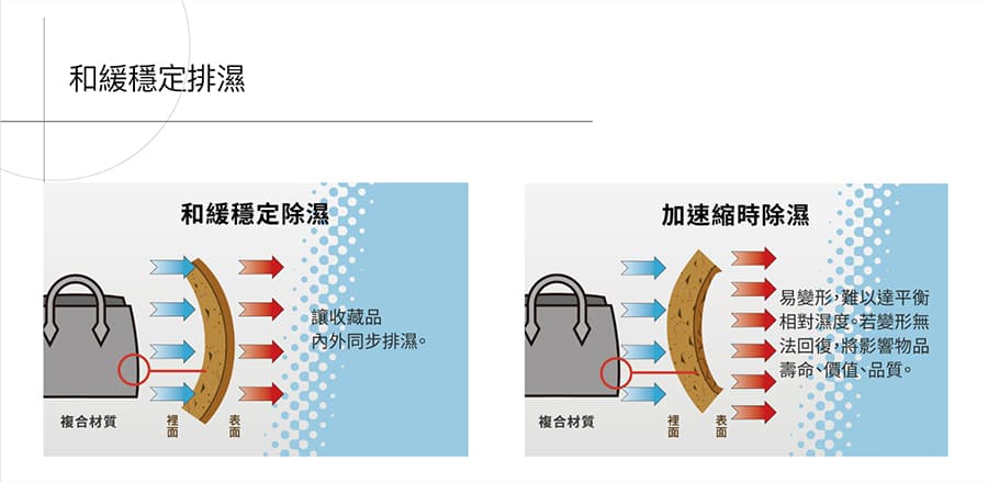 收藏家電子防潮箱除濕原理
