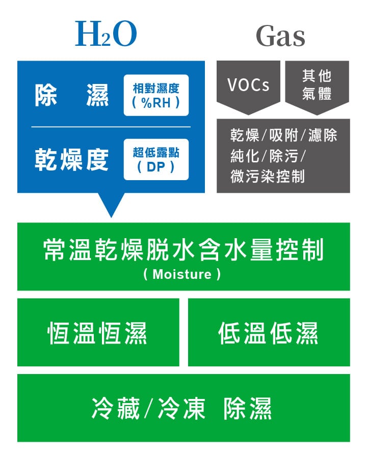 台灣防潮科技提供的除濕、乾燥、氣體吸附純化技術服務