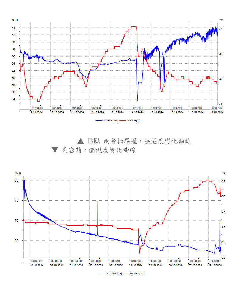 氯化鈣類的除濕盒,實際使用測試結果