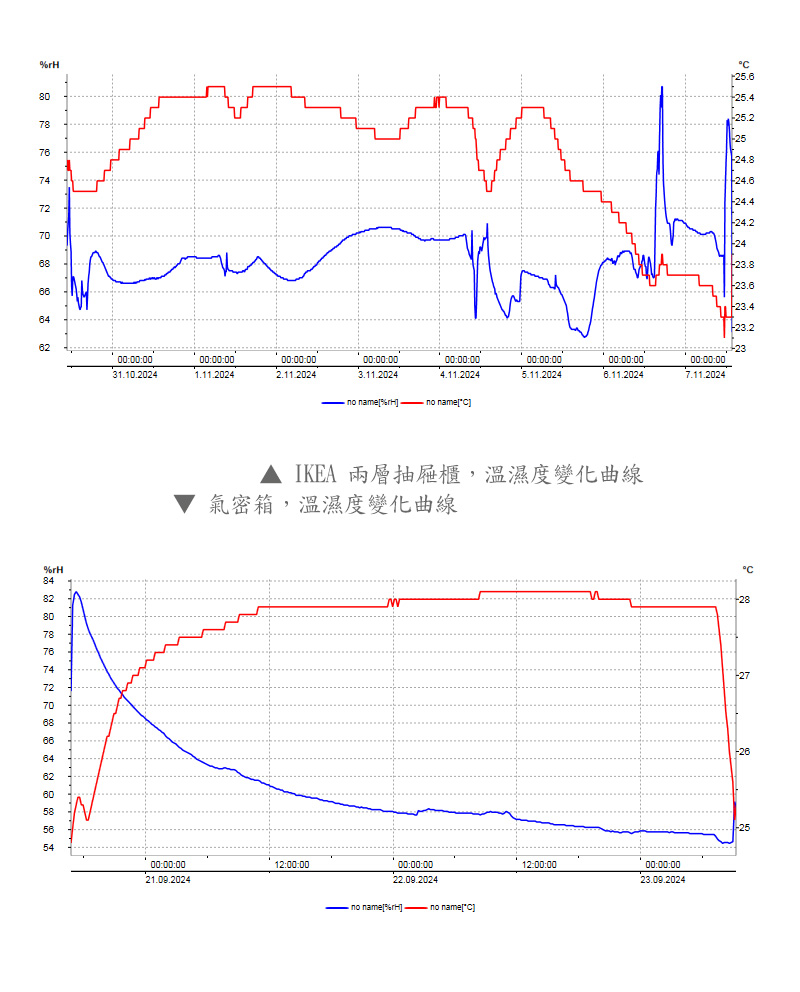 無線除濕器、循環式除濕器除濕,溫濕度曲線變化