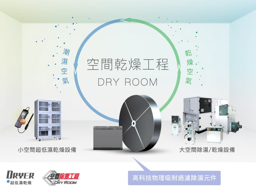 TDT超低濕乾燥設備及乾燥空間工程(Dry Room)