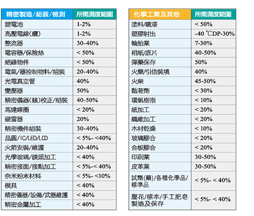 解決各種濕敏元件、物件吸濕、關鍵物料衍生問題研究與解決