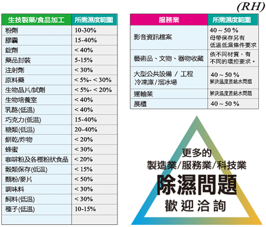 更多RD/Lab/製造業大小空間除濕工程規劃、設計、配合現場施工技術服務或同業合作，歡迎電洽