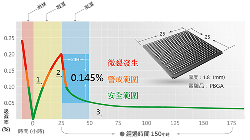 SMT製程中IC零件的管理標準 ，根據 新 IPC/JEDEC J-STD-033 ，建議將防潮包裝開封後的SMT製程/IC封裝放在濕度為5%RH或10%RH以下的乾燥箱中進行管理，以免吸附大氣中的水分。