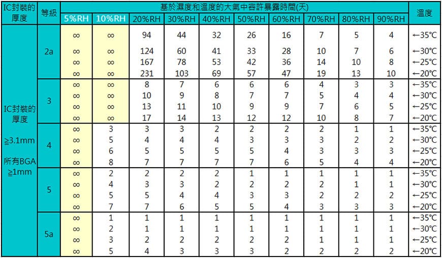 IC防潮等級，濕度為5%RH以下的管理