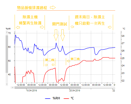 防潮箱有沒有故障？多久能到達設定濕度？收藏家測試給你看。