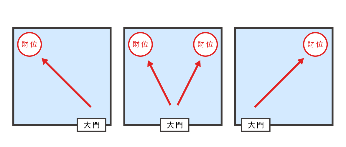 wealth feng shui position