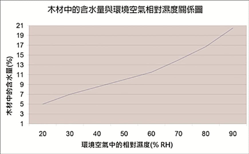 木材專用除濕輪可以提供木材儲存最佳環境以確保木材的品質