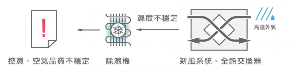安裝全熱交換系統、新風機,還要裝除濕機嗎?有經濟的解決方案嗎?