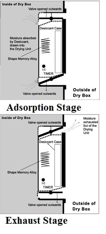 Eureka Dry Tech Dry Cabinet Dehumidifier Core Unit Working Principles ureka Dry Tech Dry Cabinet Dehumidifier Core Unit Working Principles