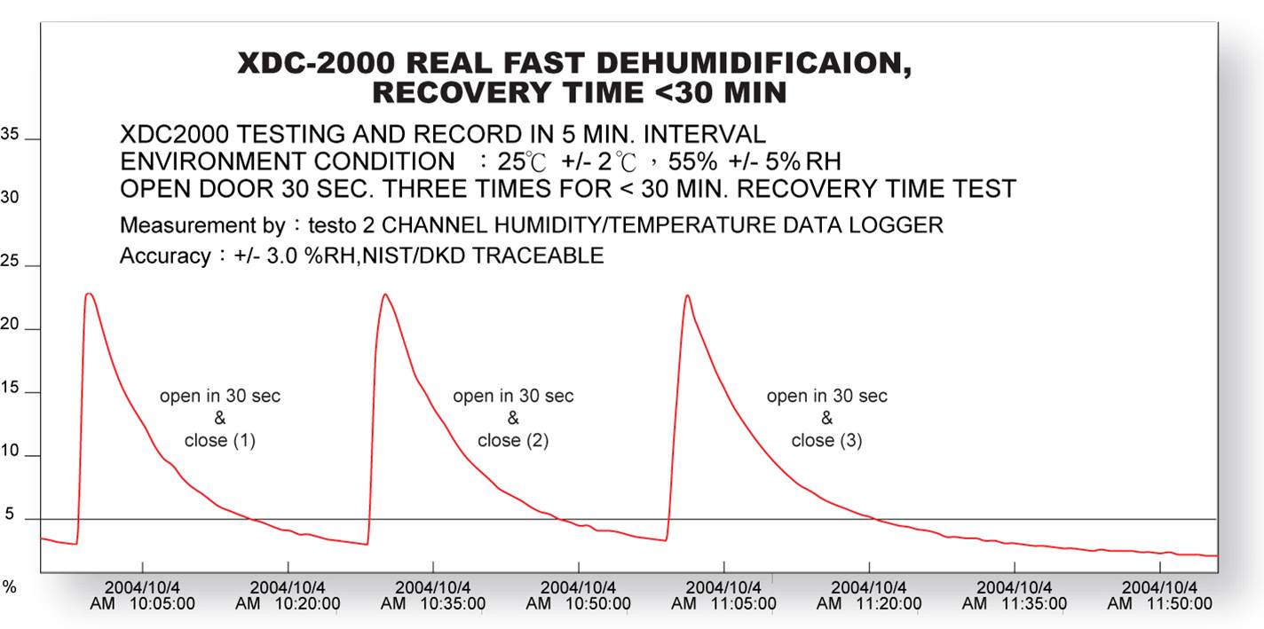 Eureka Dry Tech Fast Super Dryer XDC Series Performance Chart Eureka Dry Tech Fast Super Dryer XDC Series Performance Chart