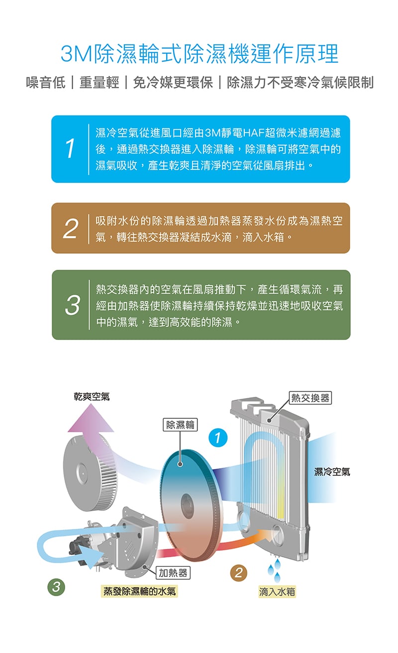 採用日本除濕輪科技，免冷媒、無壓縮機，優先符合環保觀念，輕巧又靜音。除濕能力9.5公升/每日，在低溫下除濕效能優於同等級壓縮機式2倍以上