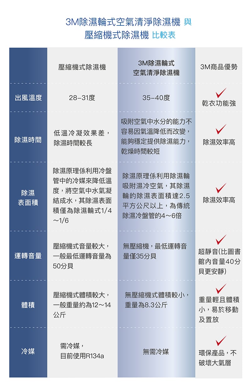 3M除濕輪式空氣清淨除濕機與壓縮機式除濕機比較表