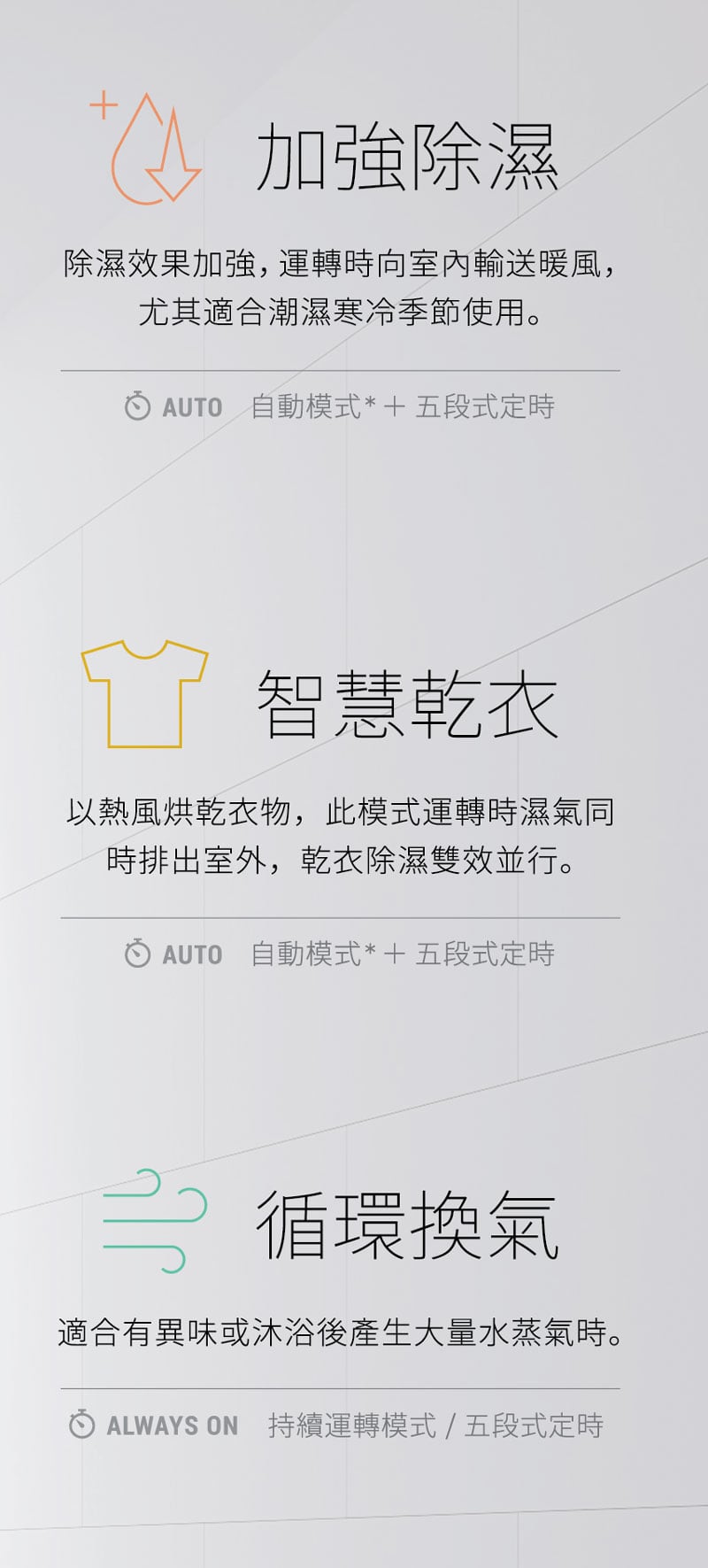 涼風除濕、加強除濕、智能暖房、智慧乾衣、室內循環、循環換氣，多功能浴室除濕設備，讓浴室真正乾爽